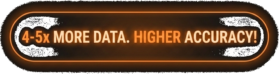 4-5x More Data. Higher Accuracy!
