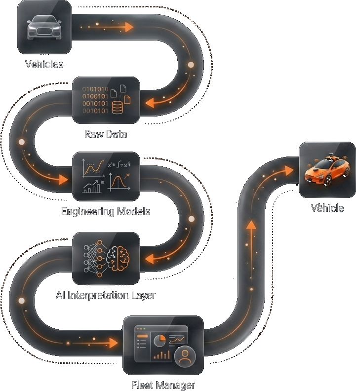 Raste data pipeline: Vehicles to Raw Data to Engineering Models to AI Interpretation Layer to Fleet Manager